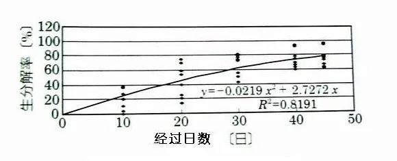 可回收再利用的塑料袋:可生物降解塑料(圖2)